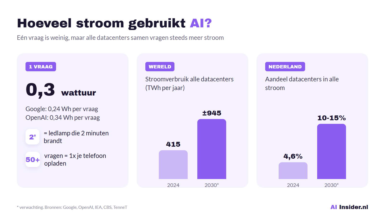 Stroomverbruik van AI en de toekomst van datacenters