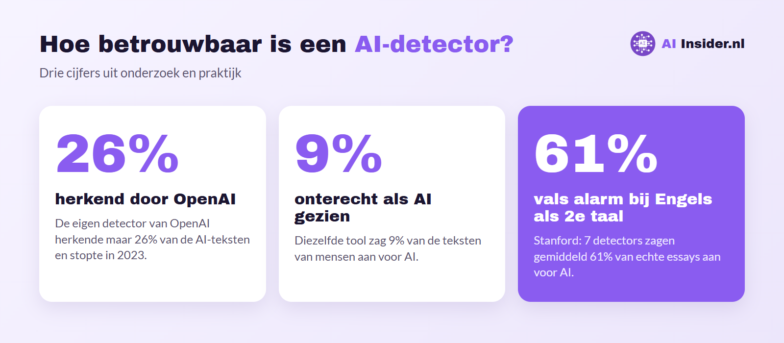 Hoe betrouwbaar zijn AI-detectors in cijfers