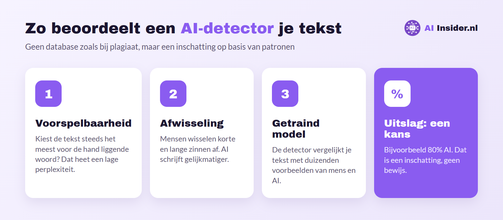 Zo beoordeelt een AI-detector een tekst