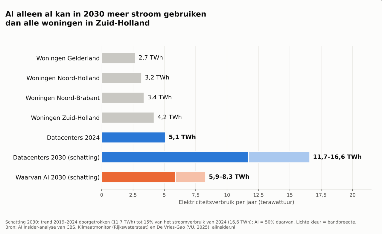 Datacenters: enorme stijging energieverbruik door AI