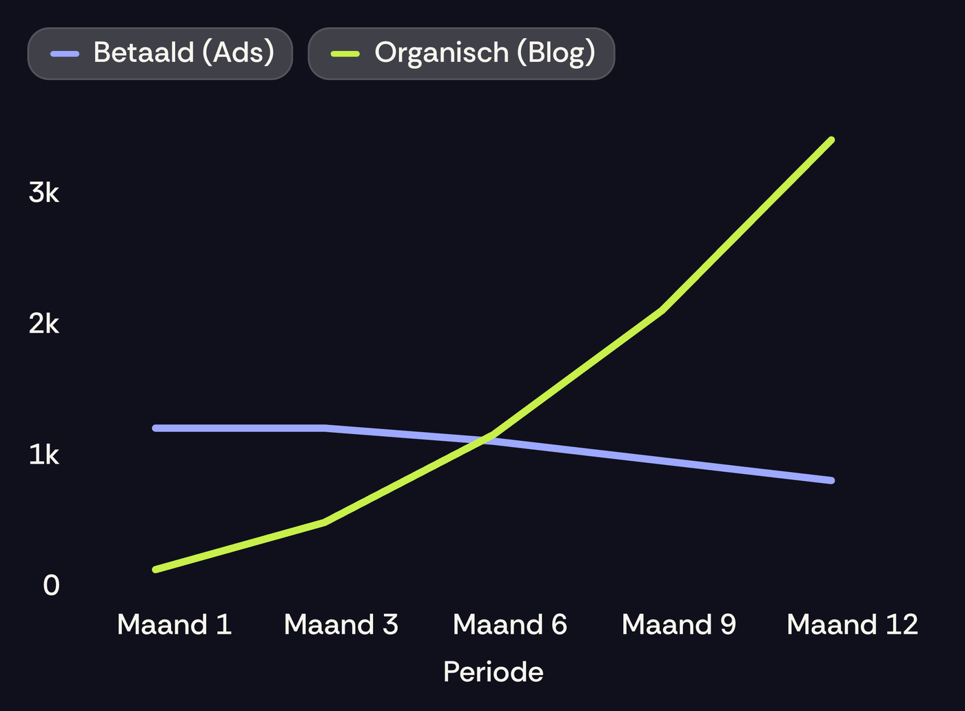 Gamma AI review: onze ervaring met de AI-presentatiemaker 6 Gamma AI grafiek op slide vier: betaald verkeer daalt en organisch verkeer door een blog stijgt