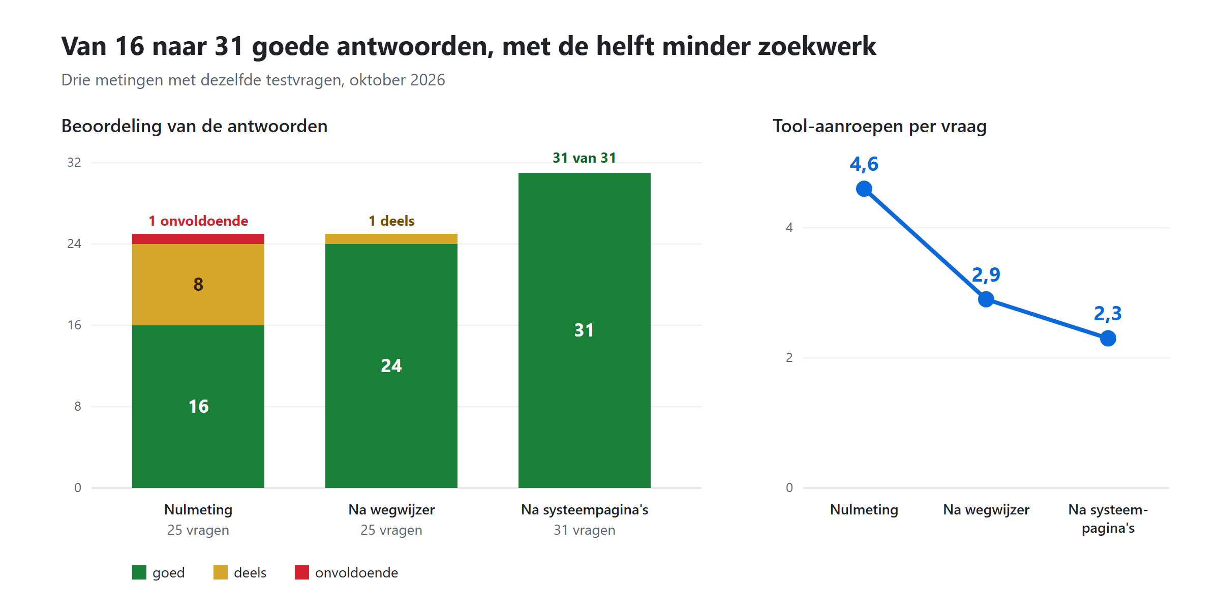 Grafiek: van 16 naar 31 goede antwoorden, en van 4,6 naar 2,3 tool-aanroepen per vraag