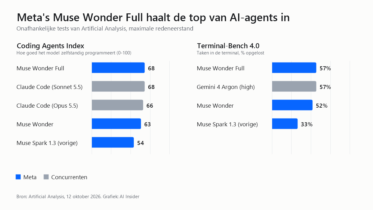 Meta lanceert Muse Wonder: nieuwe AI-modellen vergeleken