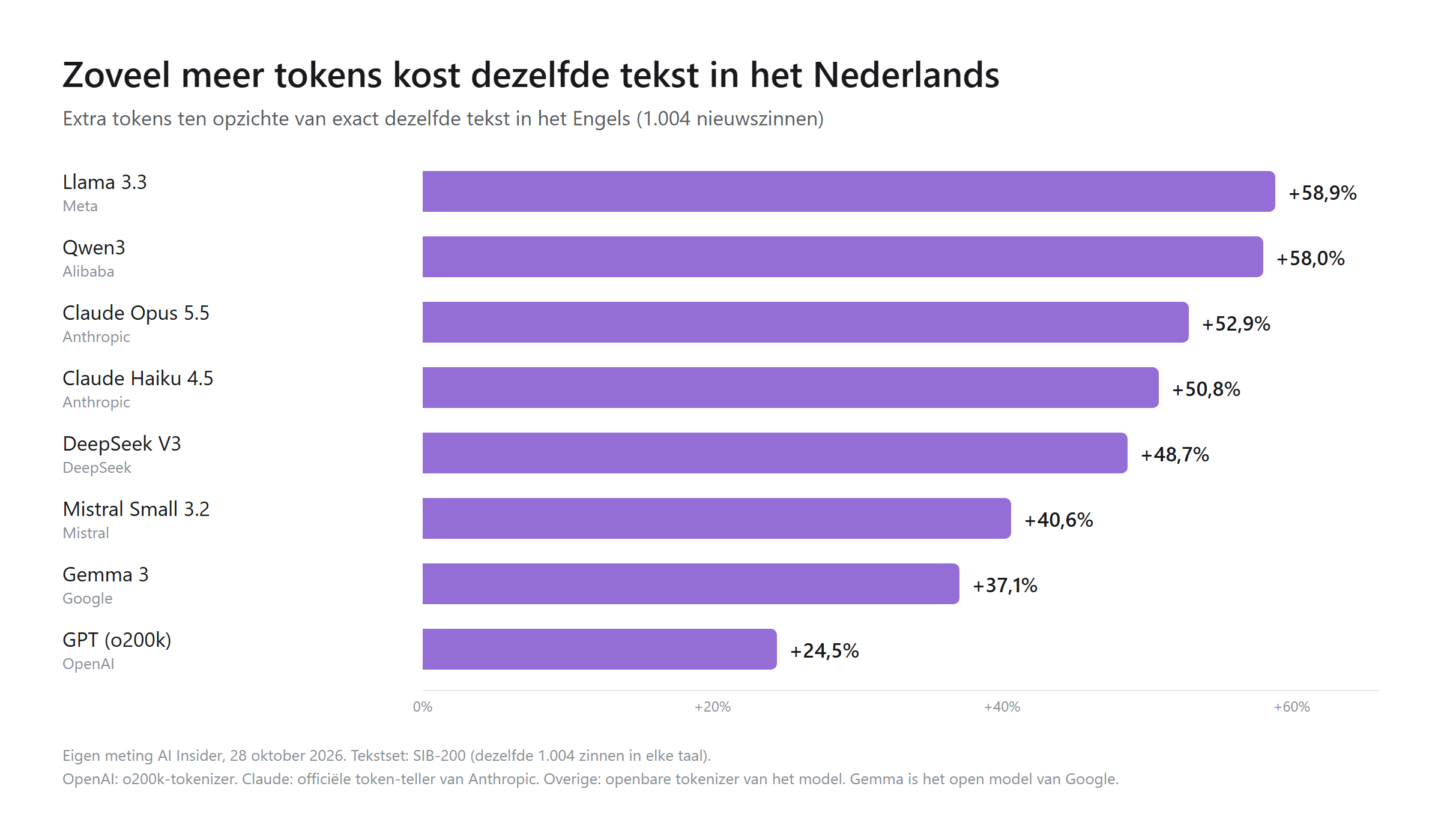 Grafiek: dezelfde tekst kost in het Nederlands 24,5 procent meer tokens bij OpenAI tot 58,9 procent bij Llama, en ruim 50 procent bij Claude